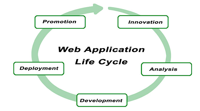 Application Lifecycle Management