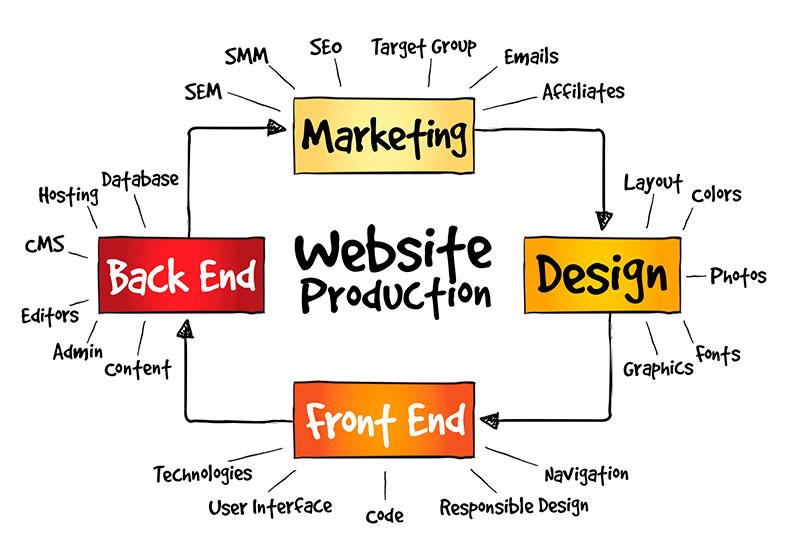 Diferencias entre SEM y SEO